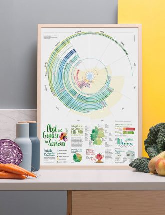 Eco Lifestyle: Greenpeace Poster – Gemüse der Saison