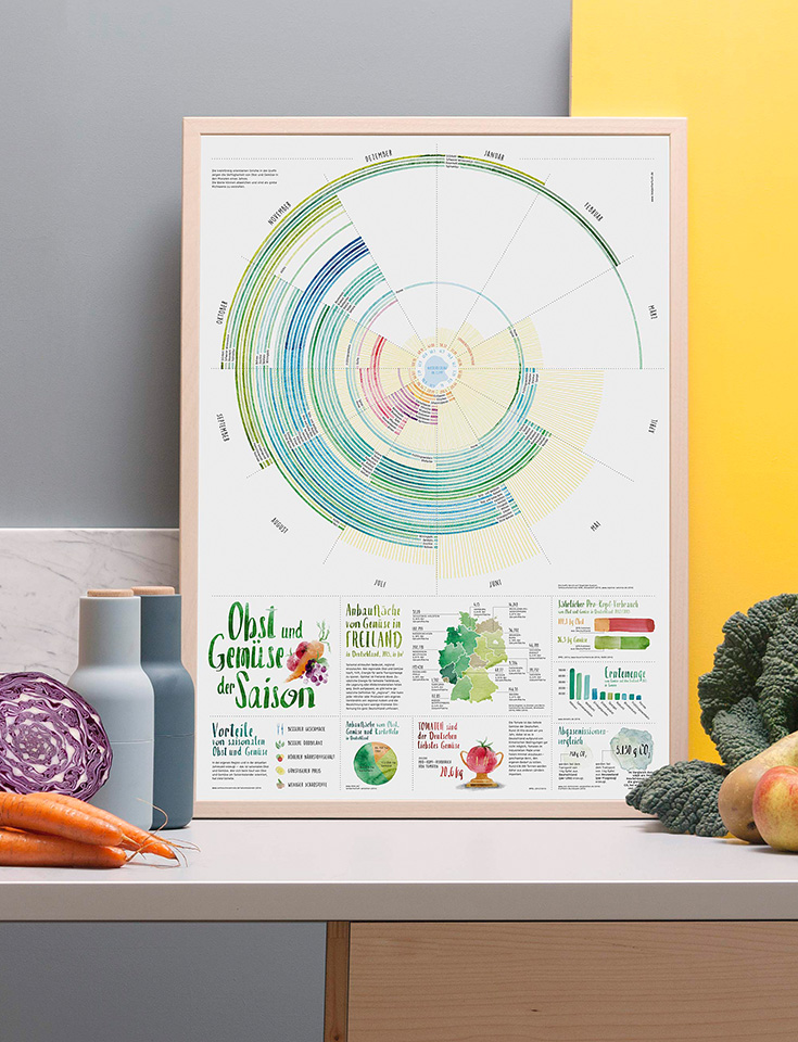 Eco Lifestyle: Greenpeace Poster – Gemüse der Saison